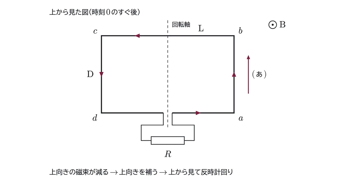 2019年九州大学物理 第2問 解答の方針の図