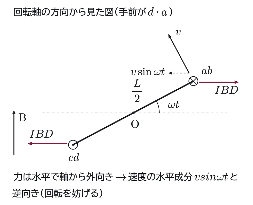 2019年九州大学物理 第2問 解答の方針の図