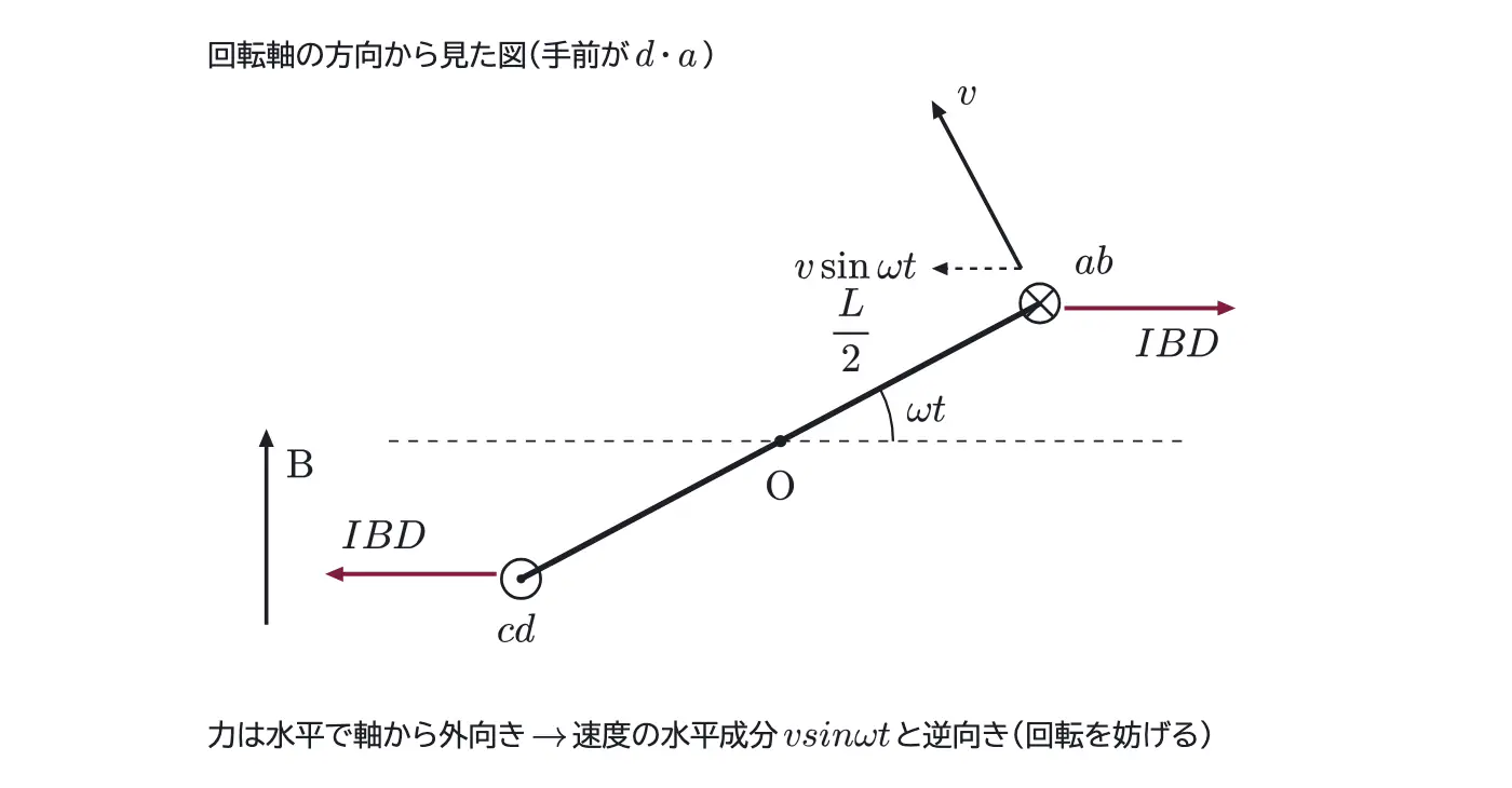 2019年九州大学物理 第2問 解答の方針の図