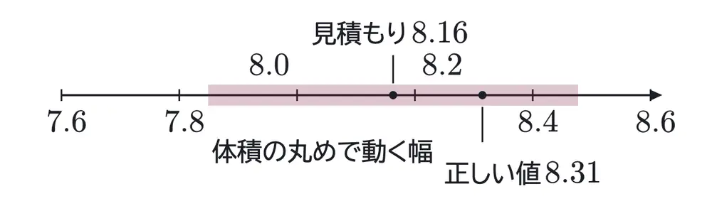 2019年九州大学物理 第3問 コラムの図