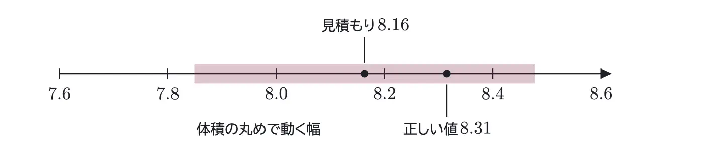 2019年九州大学物理 第3問 コラムの図