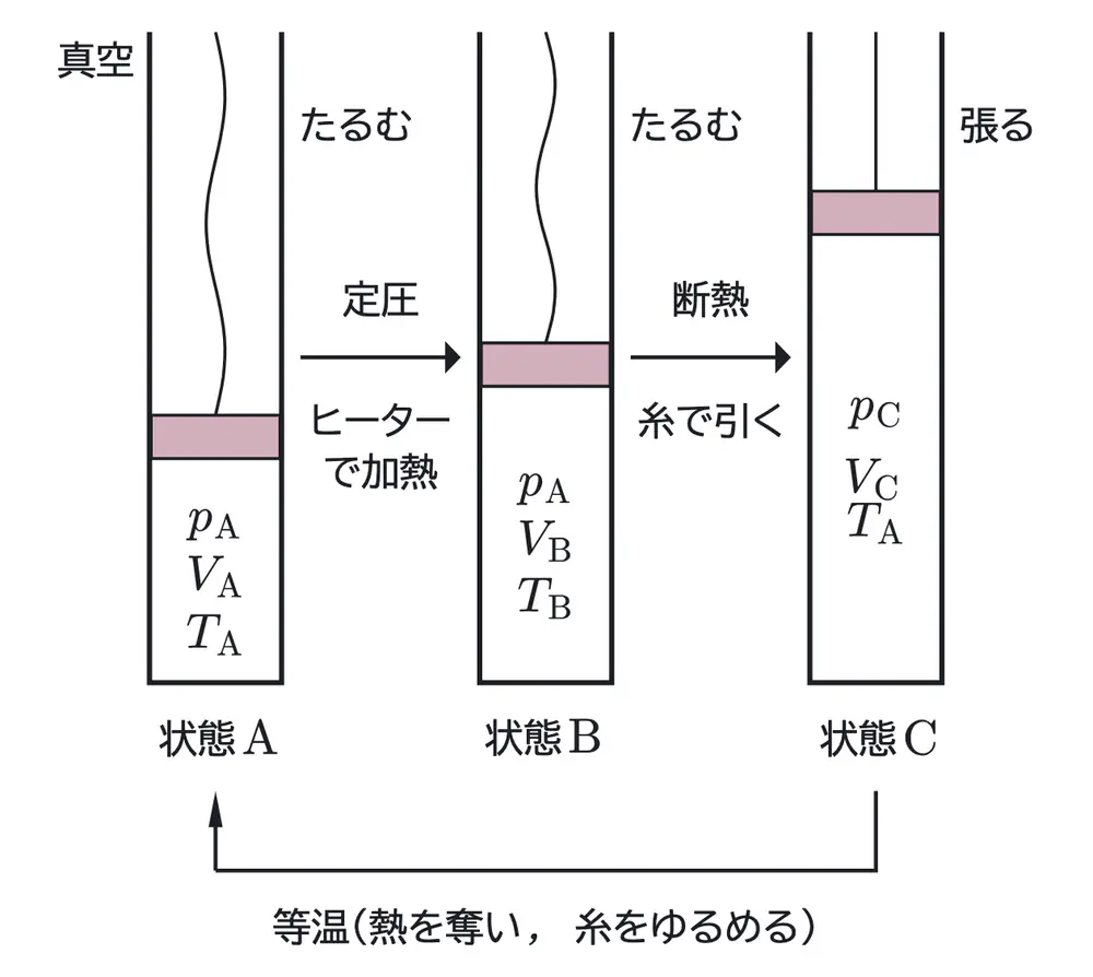 2019年九州大学物理 第3問 解答の方針の図