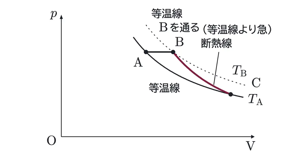 2019年九州大学物理 第3問 解答の方針の図