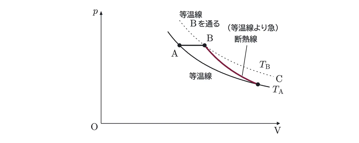 2019年九州大学物理 第3問 解答の方針の図