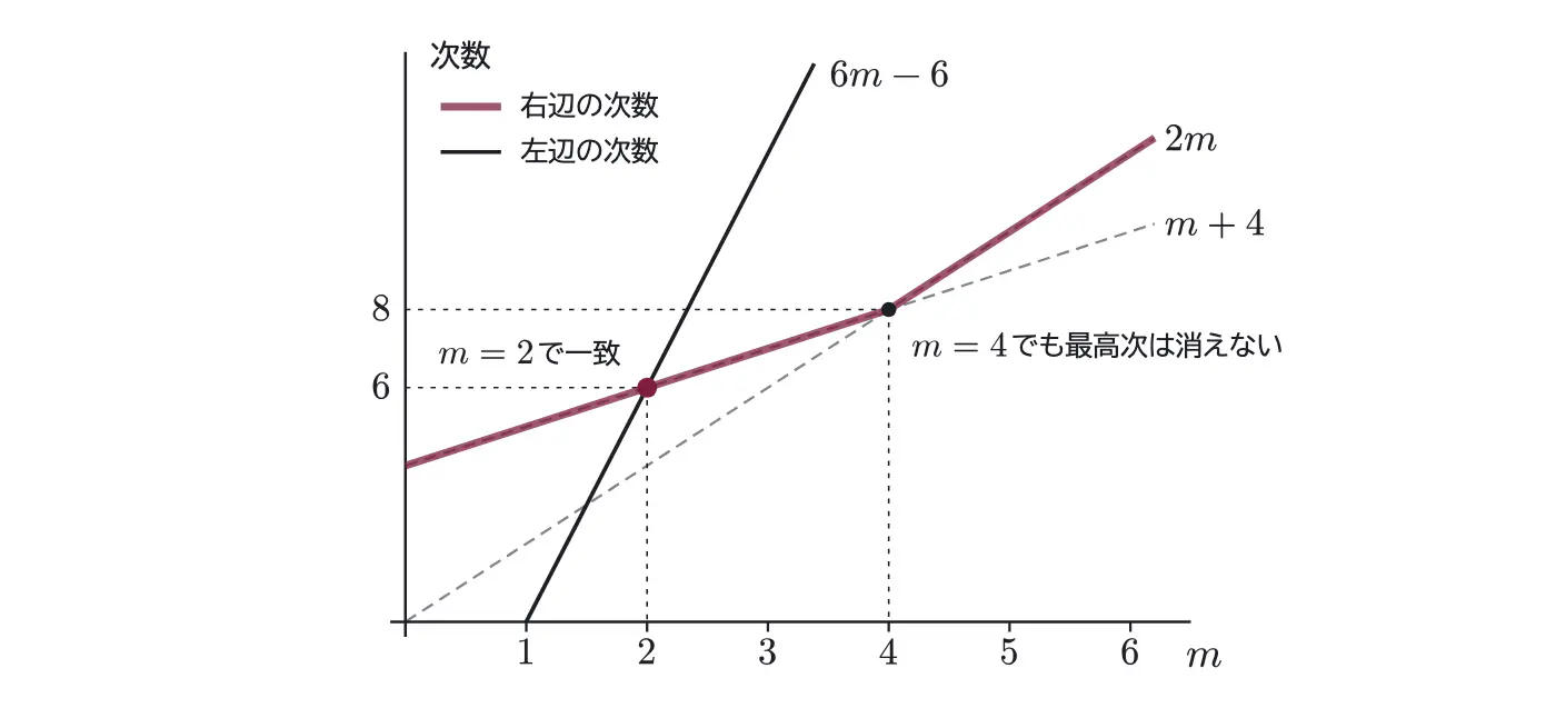 2019年九州大学理系数学 第2問 解答の方針の図