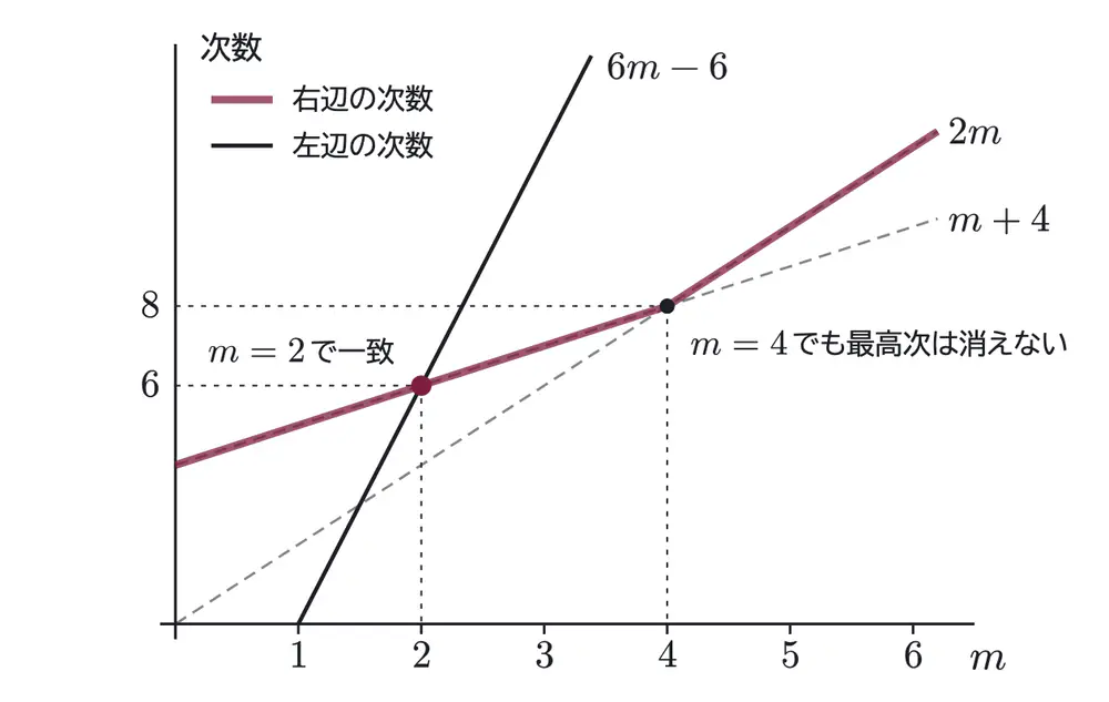 2019年九州大学理系数学 第2問 解答の方針の図