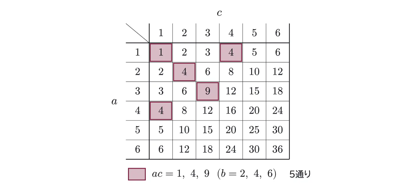 2019年九州大学理系数学 第3問 解答の方針の図