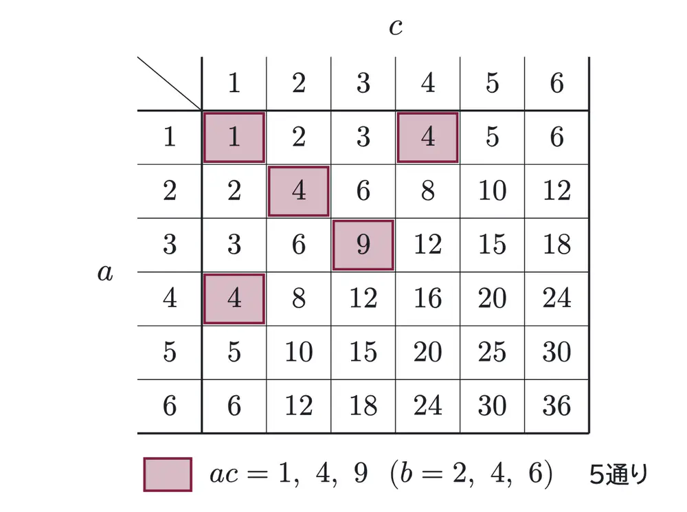 2019年九州大学理系数学 第3問 解答の方針の図
