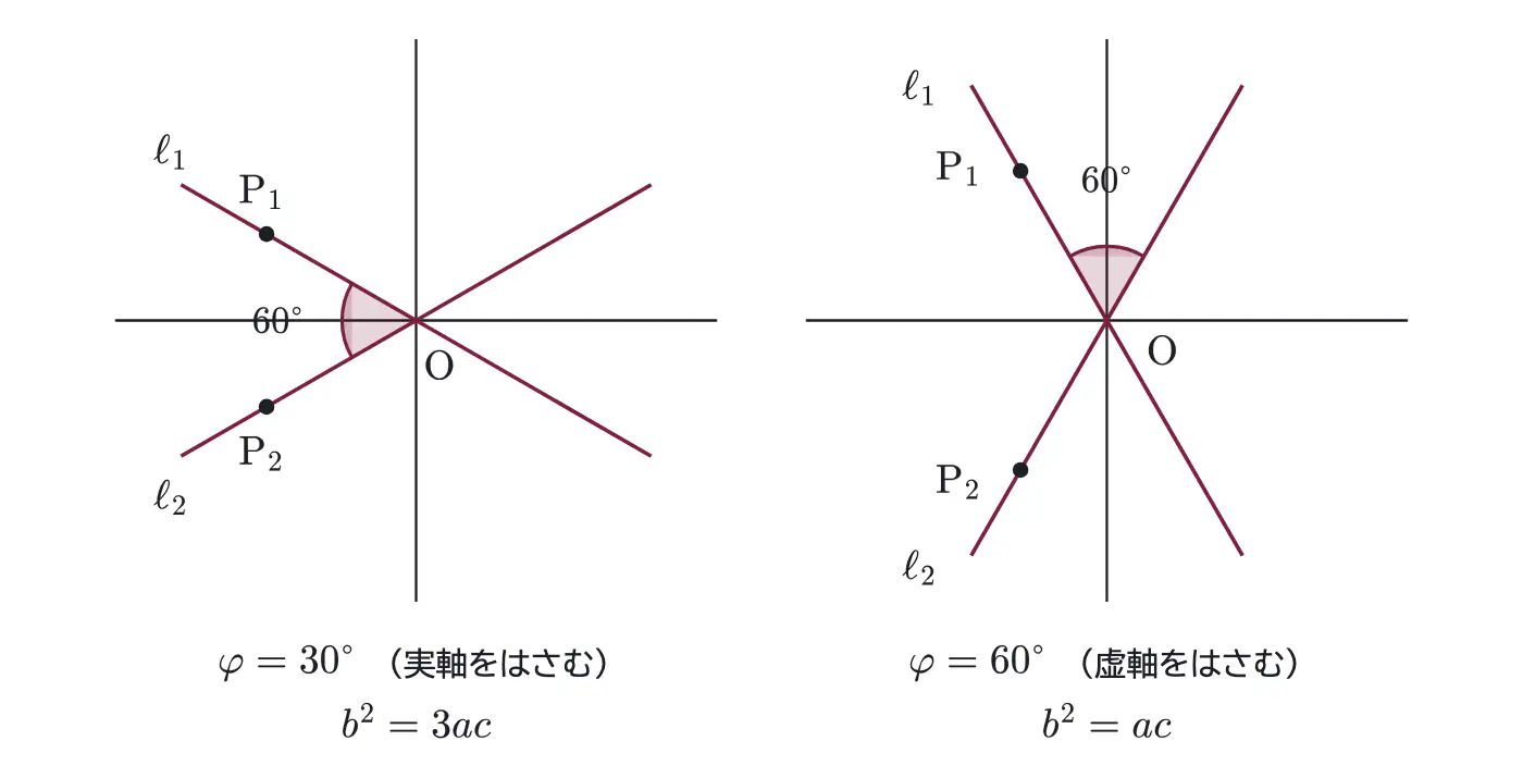 2019年九州大学理系数学 第3問 解答の方針の図