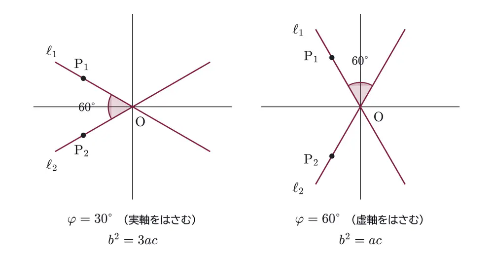 2019年九州大学理系数学 第3問 解答の方針の図