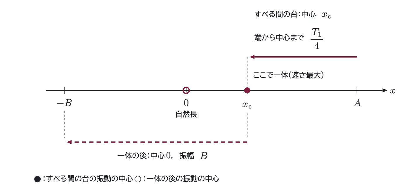2020年九州大学物理 第1問 コラムの図