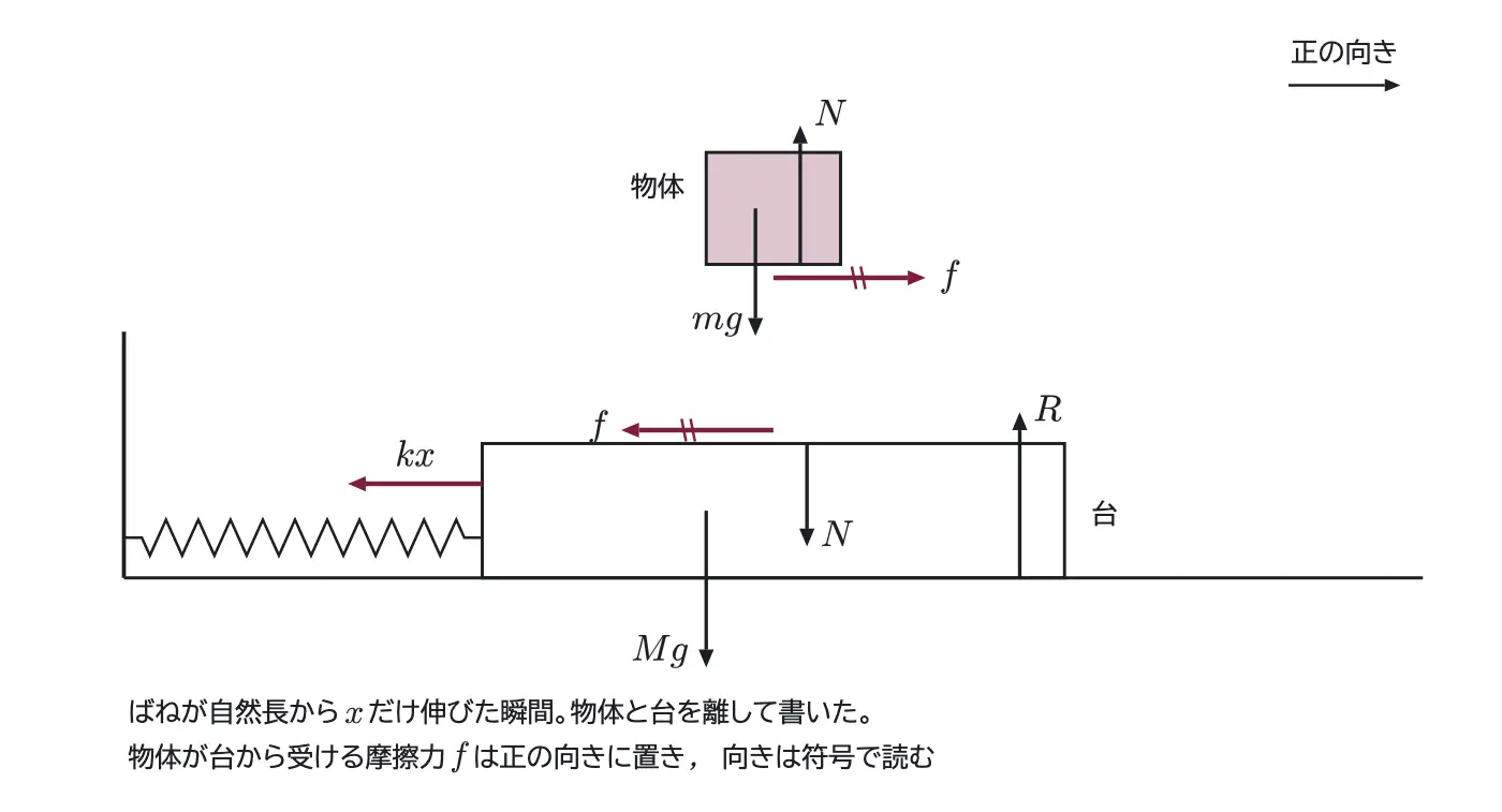 2020年九州大学物理 第1問 解答の方針の図