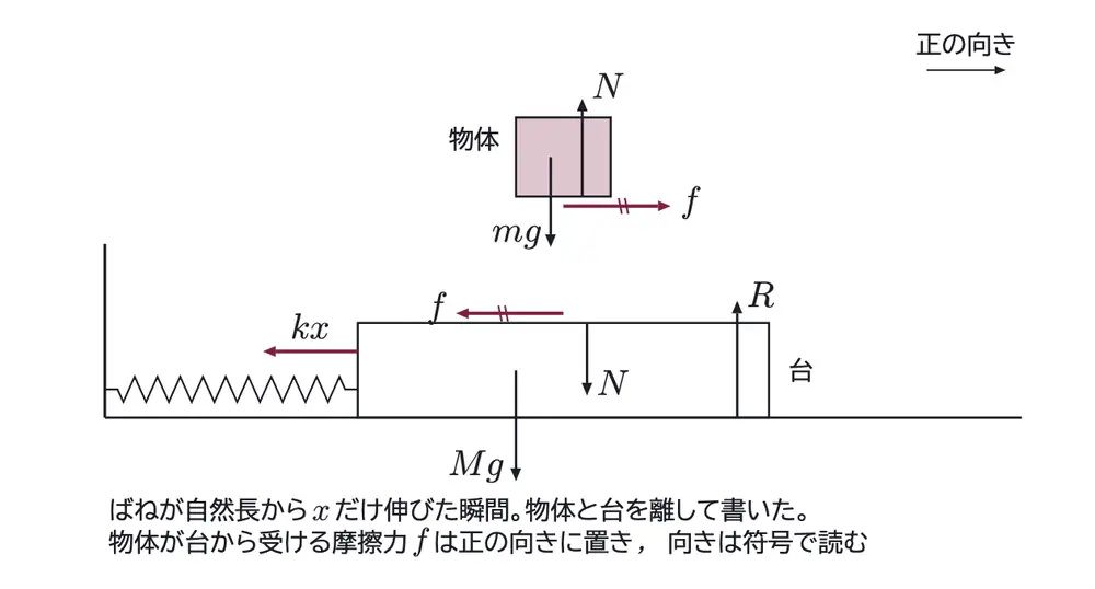 2020年九州大学物理 第1問 解答の方針の図