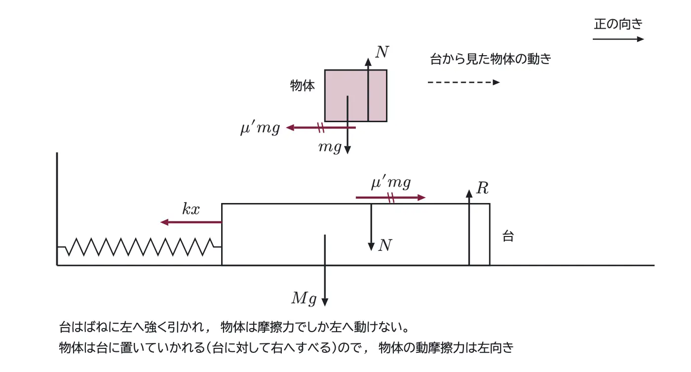 2020年九州大学物理 第1問 解答の方針の図