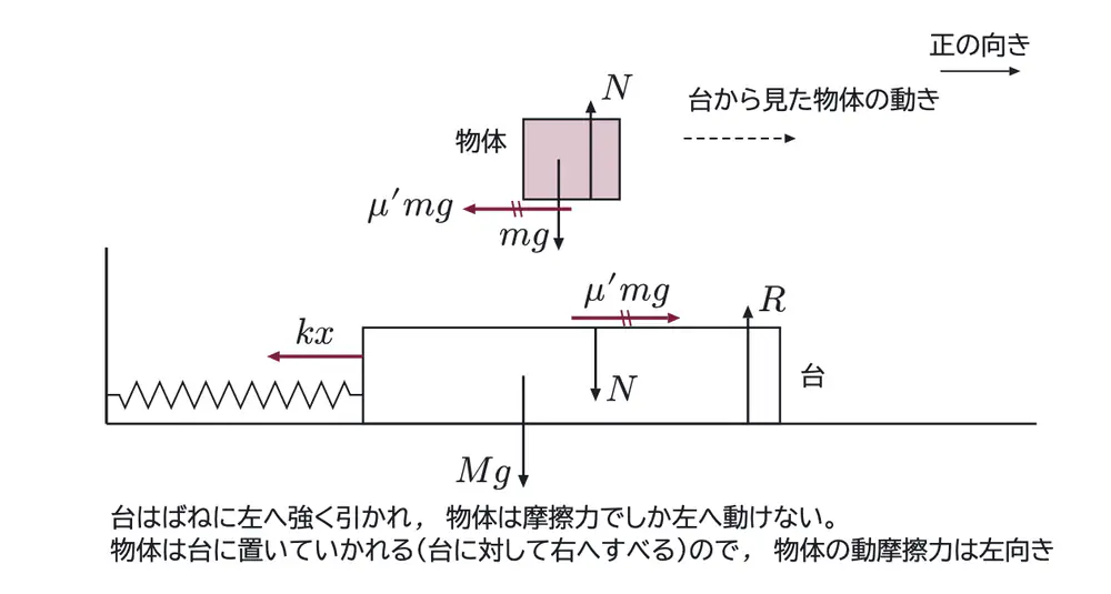 2020年九州大学物理 第1問 解答の方針の図