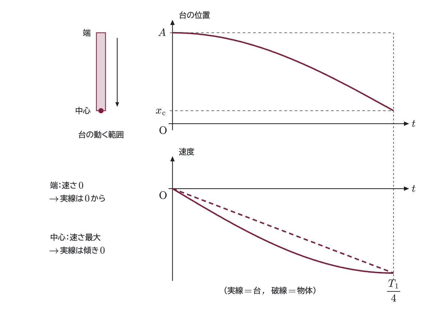 2020年九州大学物理 第1問 解答の方針の図