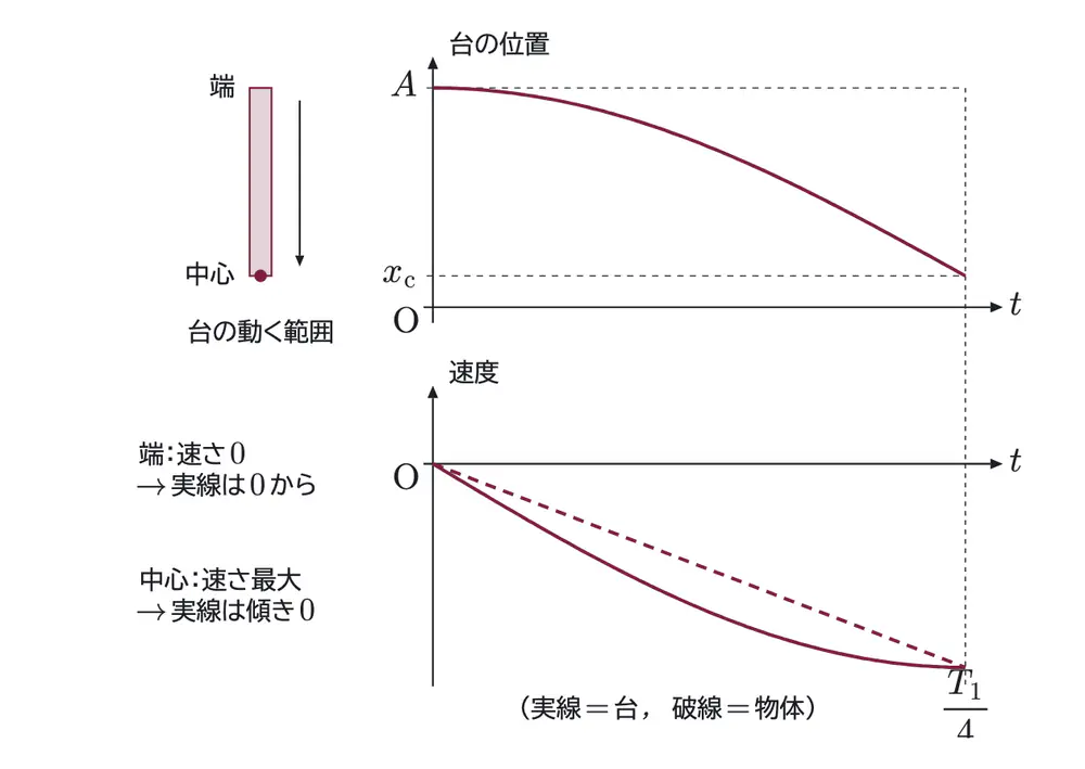 2020年九州大学物理 第1問 解答の方針の図