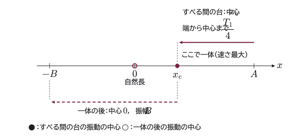 2020年九州大学物理 第1問 解答の方針の図