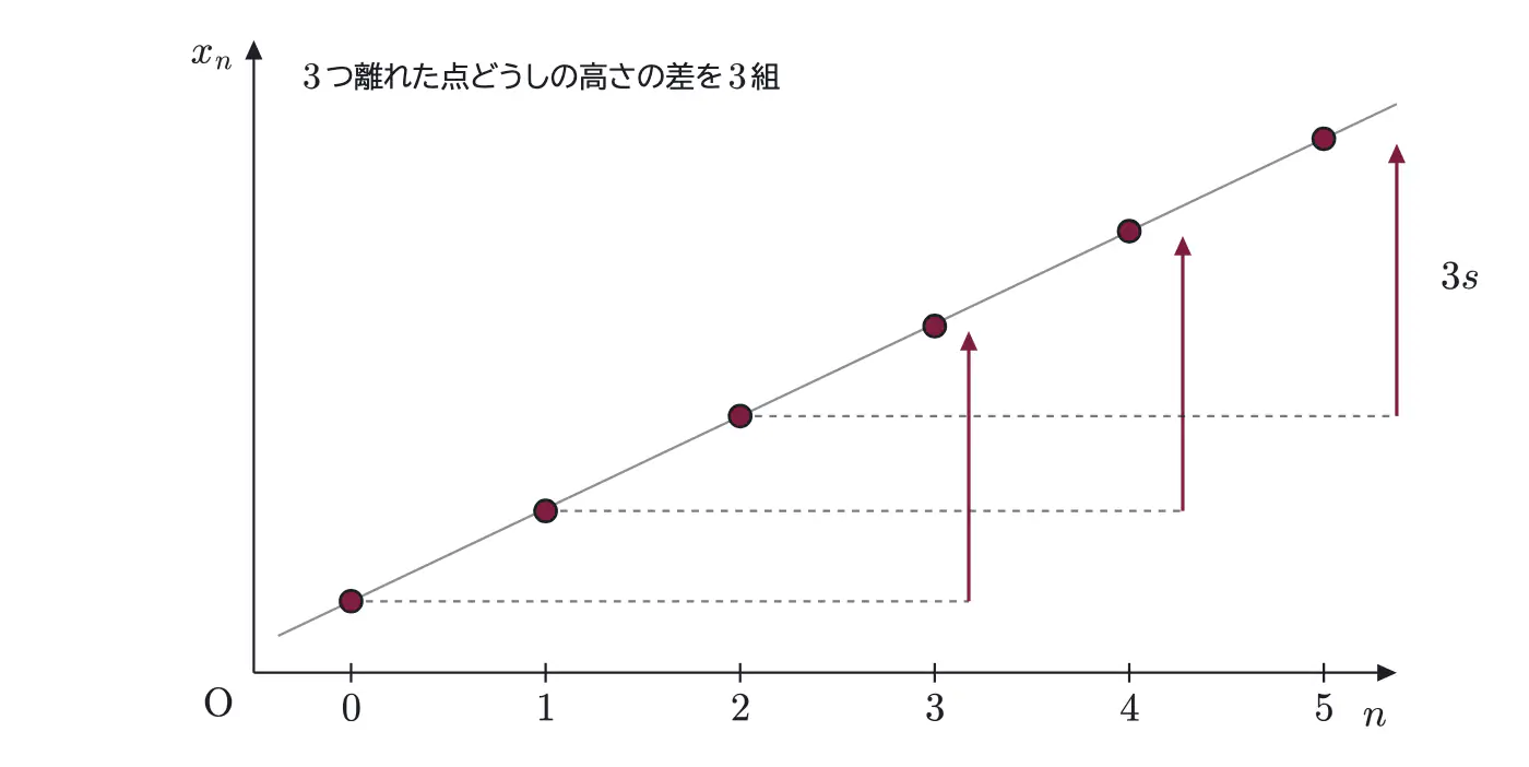 2020年九州大学物理 第3問 コラムの図