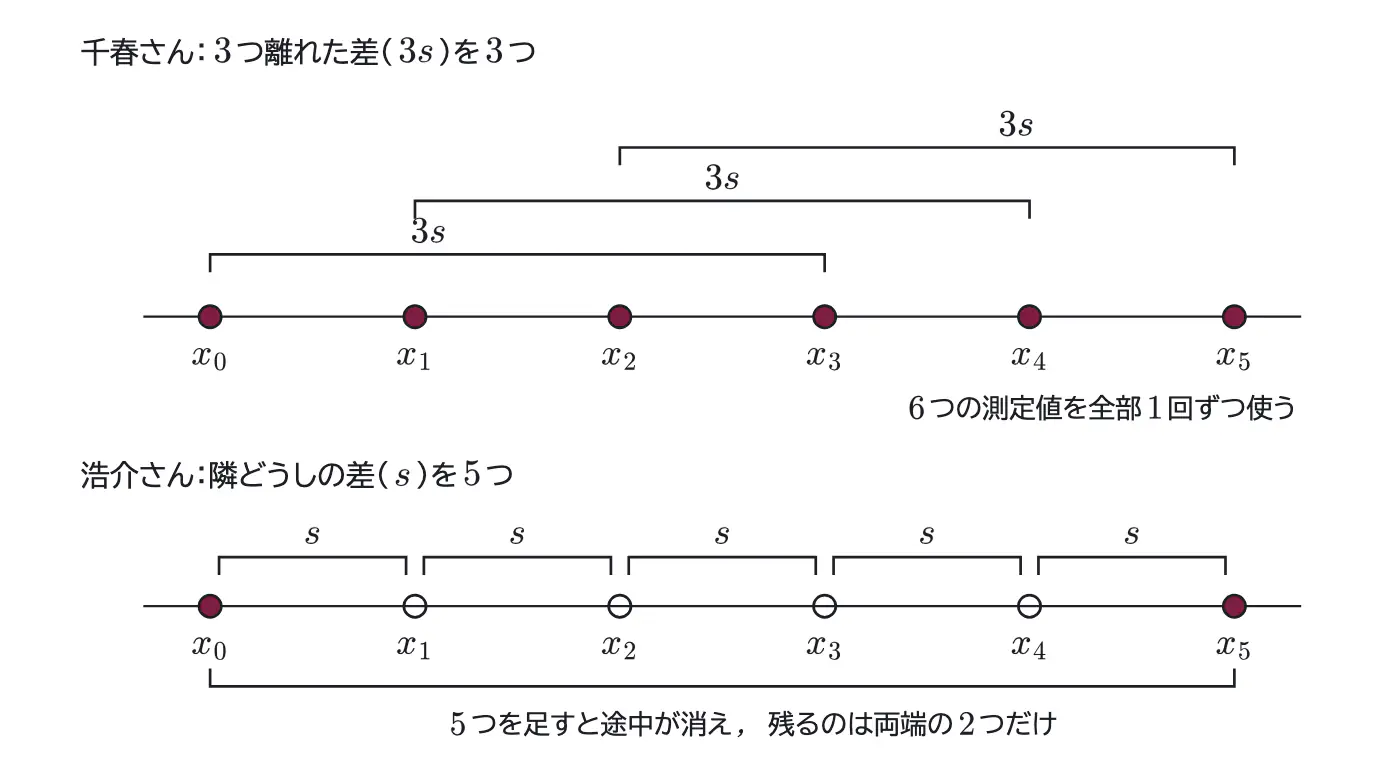 2020年九州大学物理 第3問 解答の方針の図