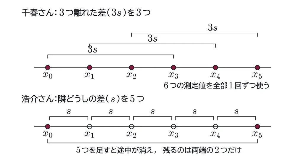 2020年九州大学物理 第3問 解答の方針の図