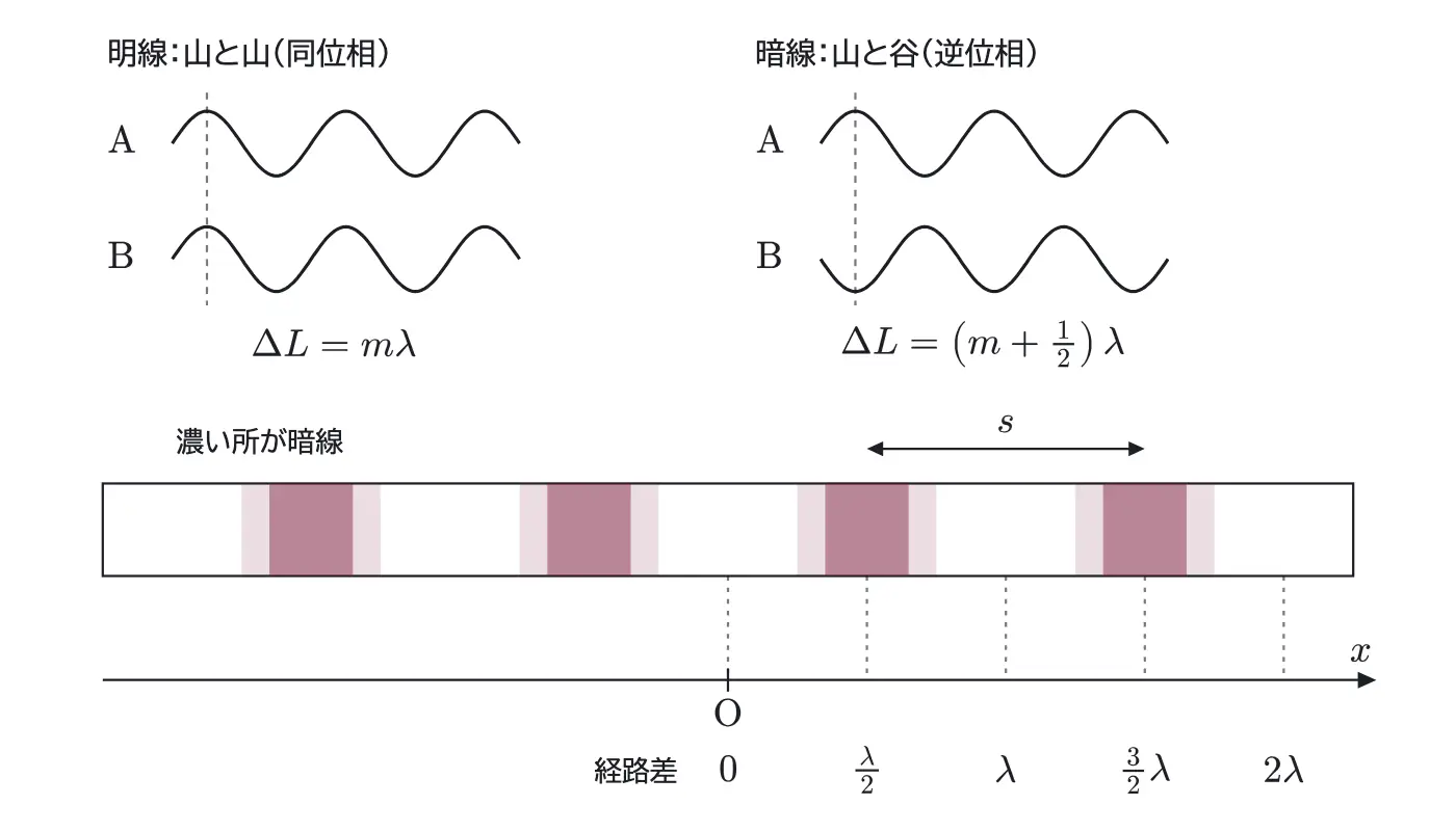 2020年九州大学物理 第3問 解答の方針の図