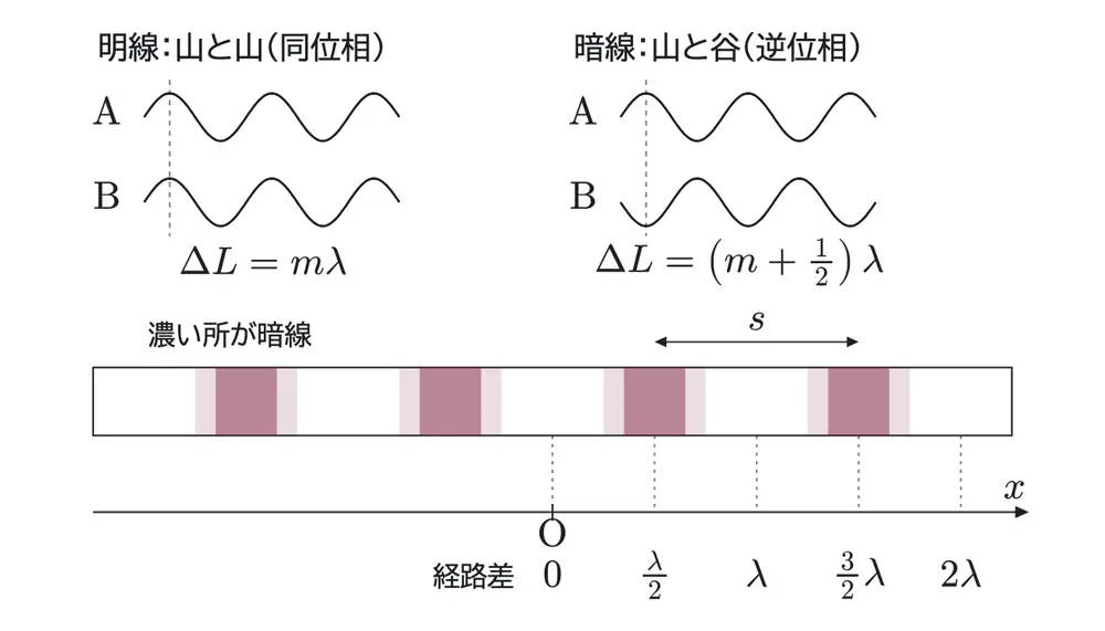 2020年九州大学物理 第3問 解答の方針の図