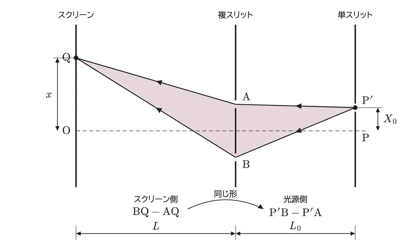 2020年九州大学物理 第3問 解答の方針の図