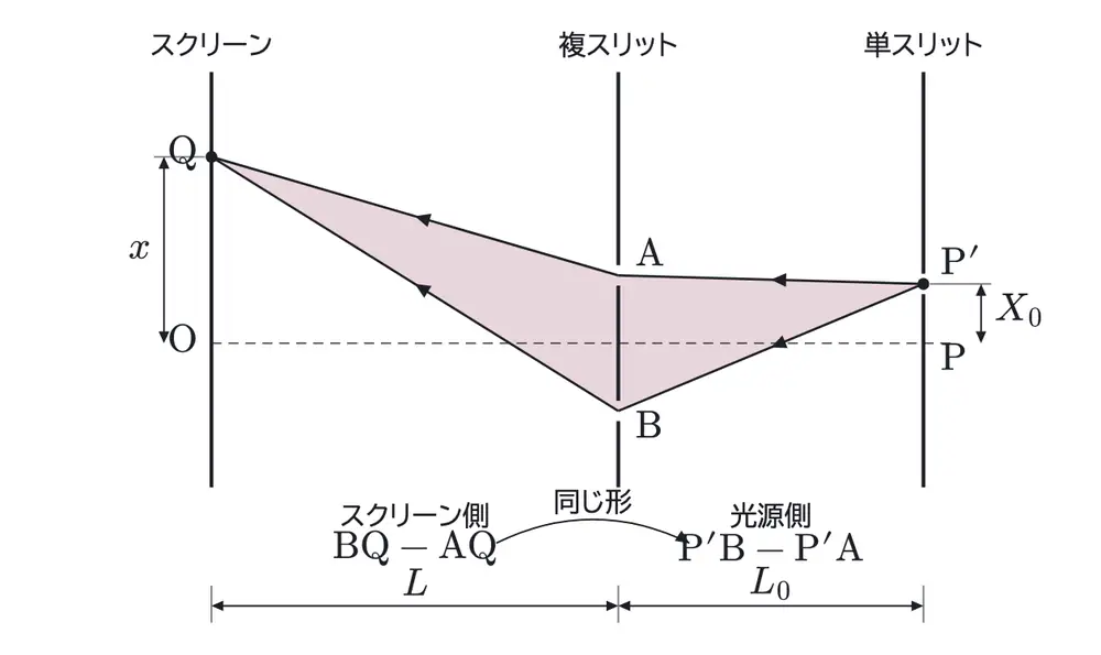 2020年九州大学物理 第3問 解答の方針の図