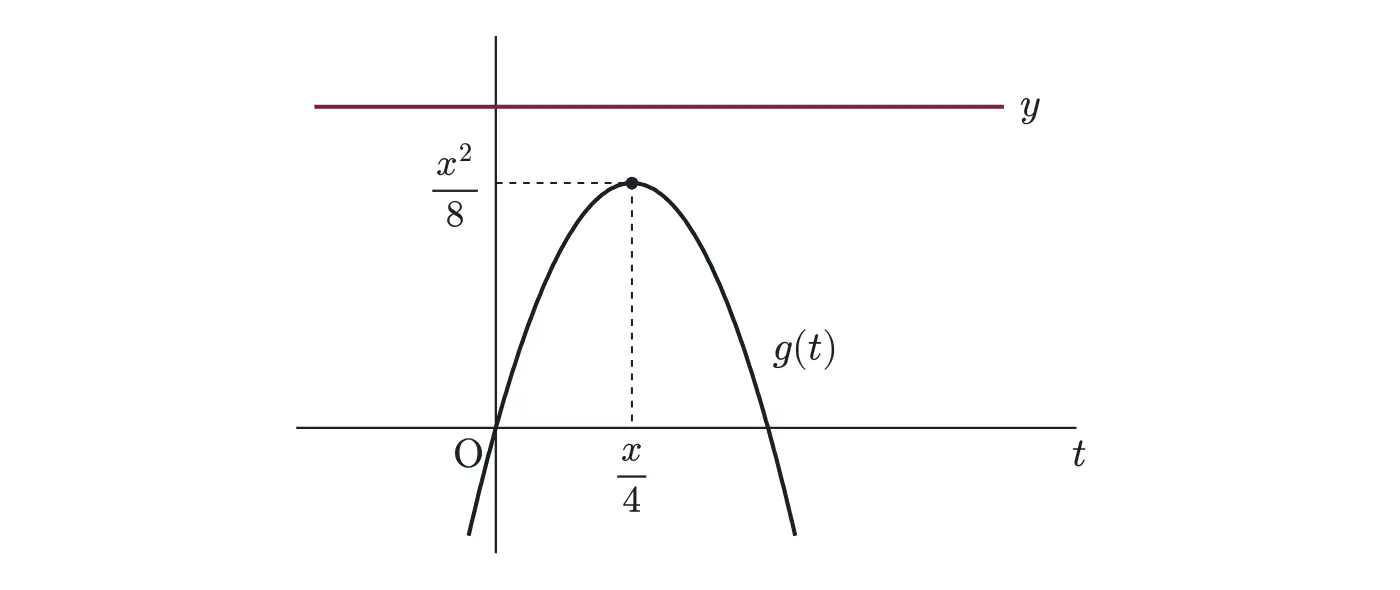 2021年九州大学文系数学 第2問 解答の方針の図