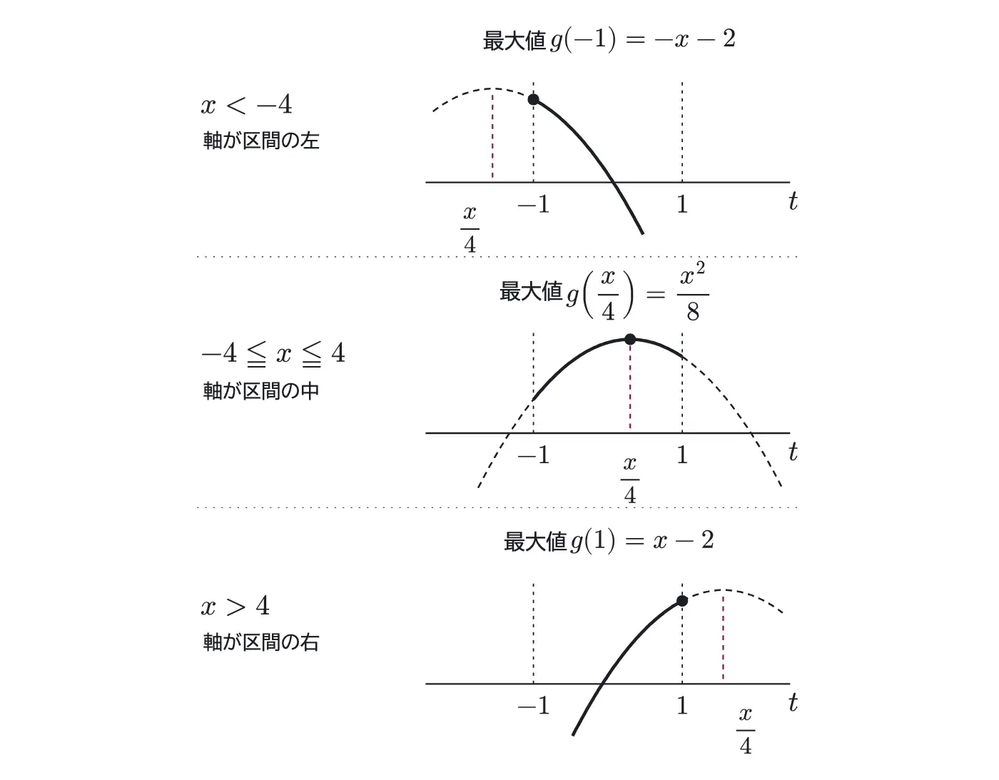 2021年九州大学文系数学 第2問 解答の方針の図