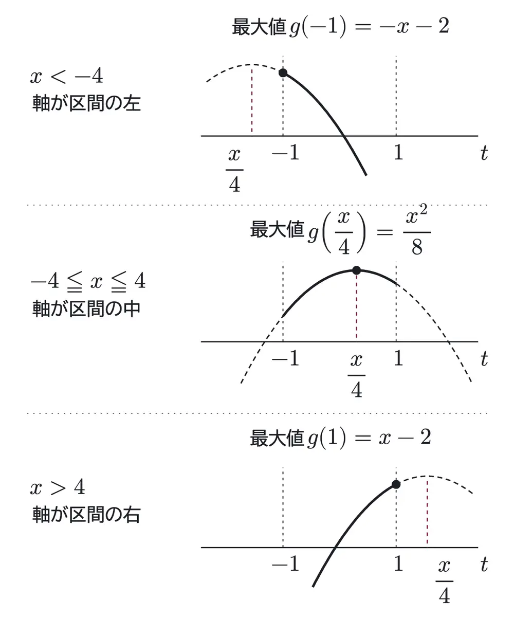2021年九州大学文系数学 第2問 解答の方針の図