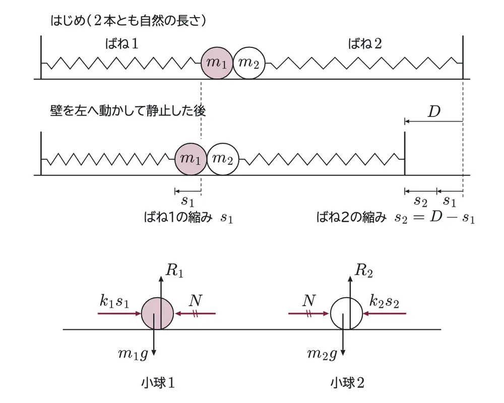 2021年九州大学物理 第1問 解答の方針の図