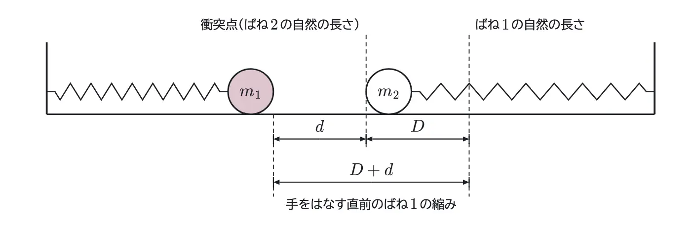 2021年九州大学物理 第1問 解答の方針の図