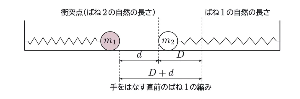 2021年九州大学物理 第1問 解答の方針の図