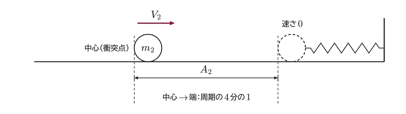 2021年九州大学物理 第1問 解答の方針の図