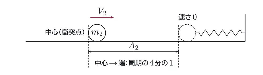 2021年九州大学物理 第1問 解答の方針の図