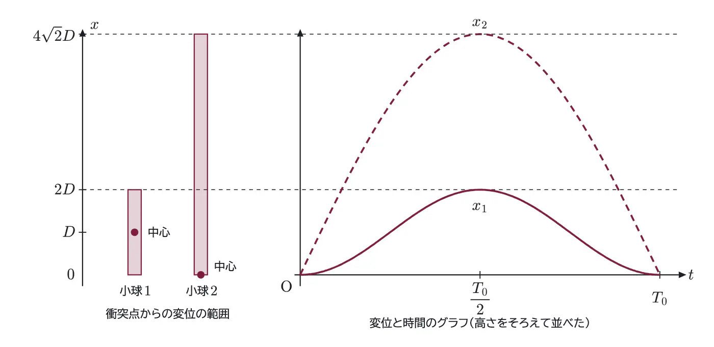 2021年九州大学物理 第1問 解答の方針の図