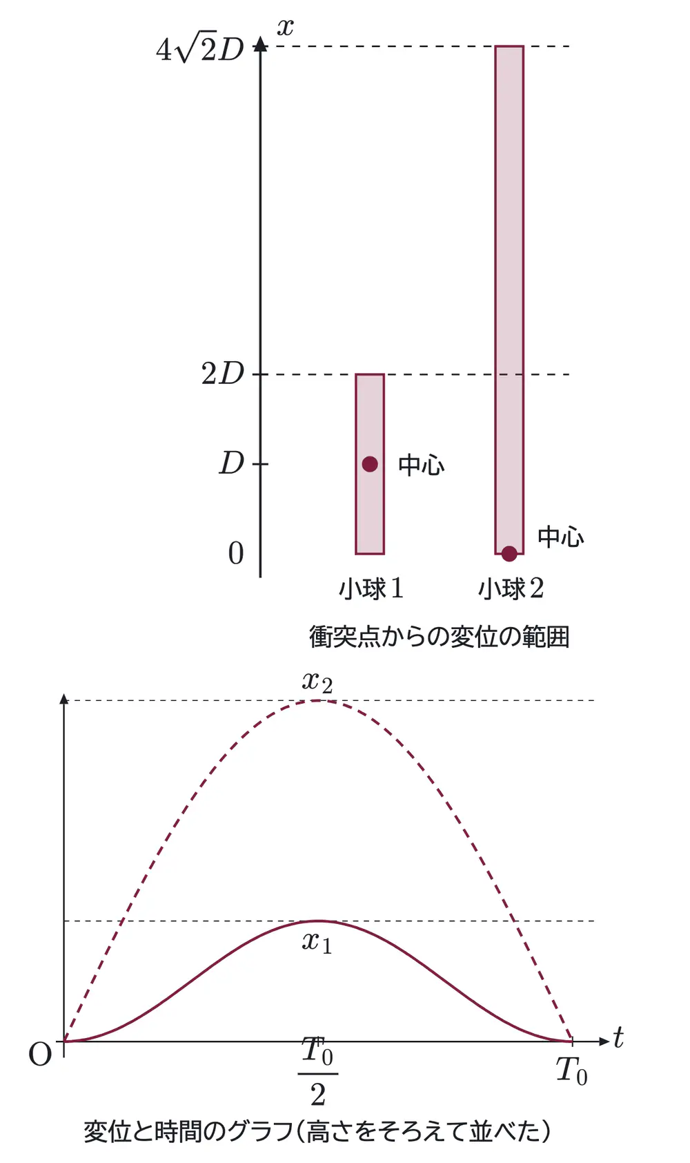 2021年九州大学物理 第1問 解答の方針の図