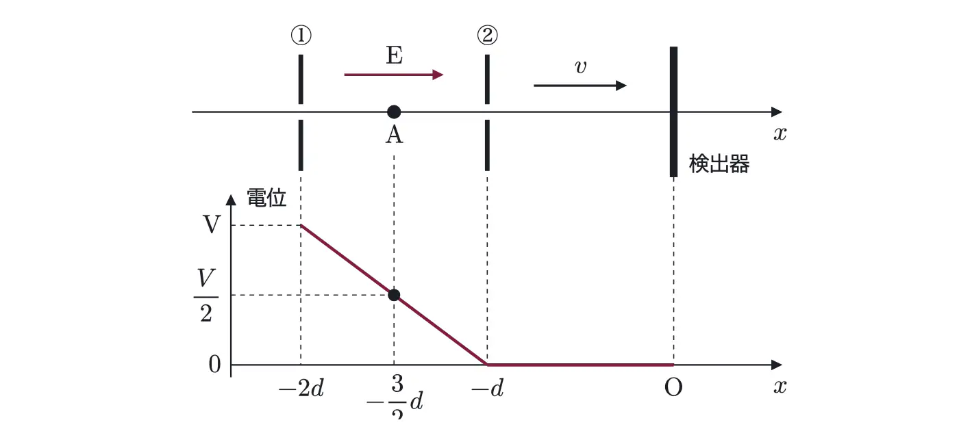 2021年九州大学物理 第2問 解答の方針の図