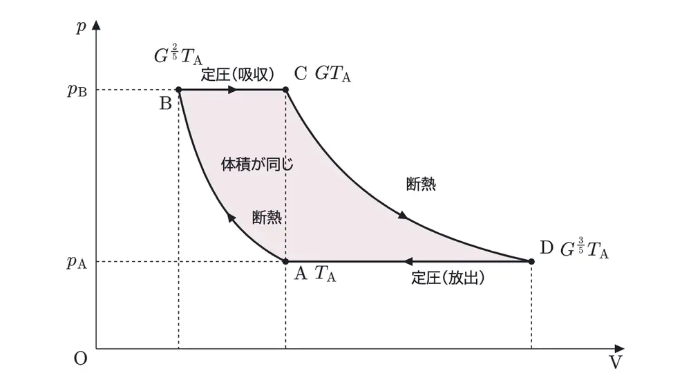 2021年九州大学物理 第3問 解答の方針の図