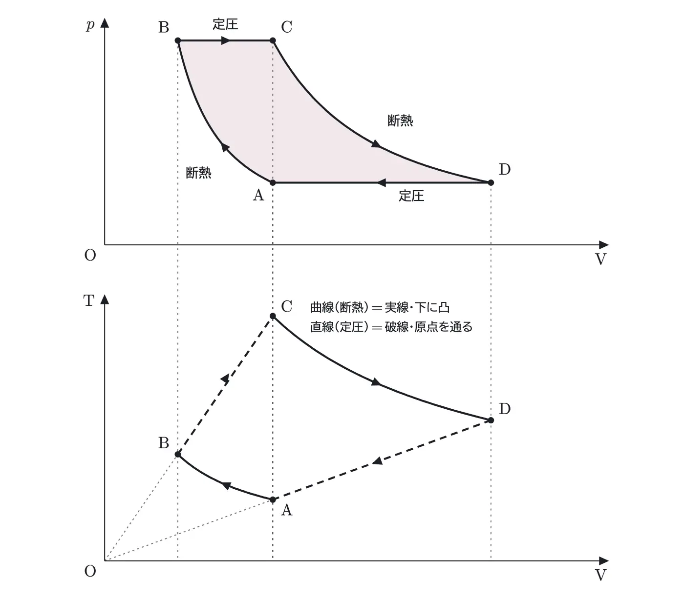 2021年九州大学物理 第3問 解答の方針の図