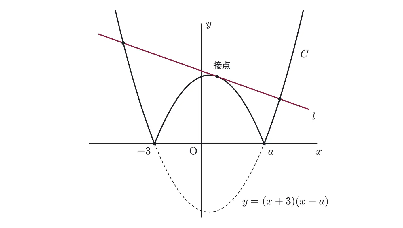 2022年九州大学文系数学 第1問 解答の方針の図