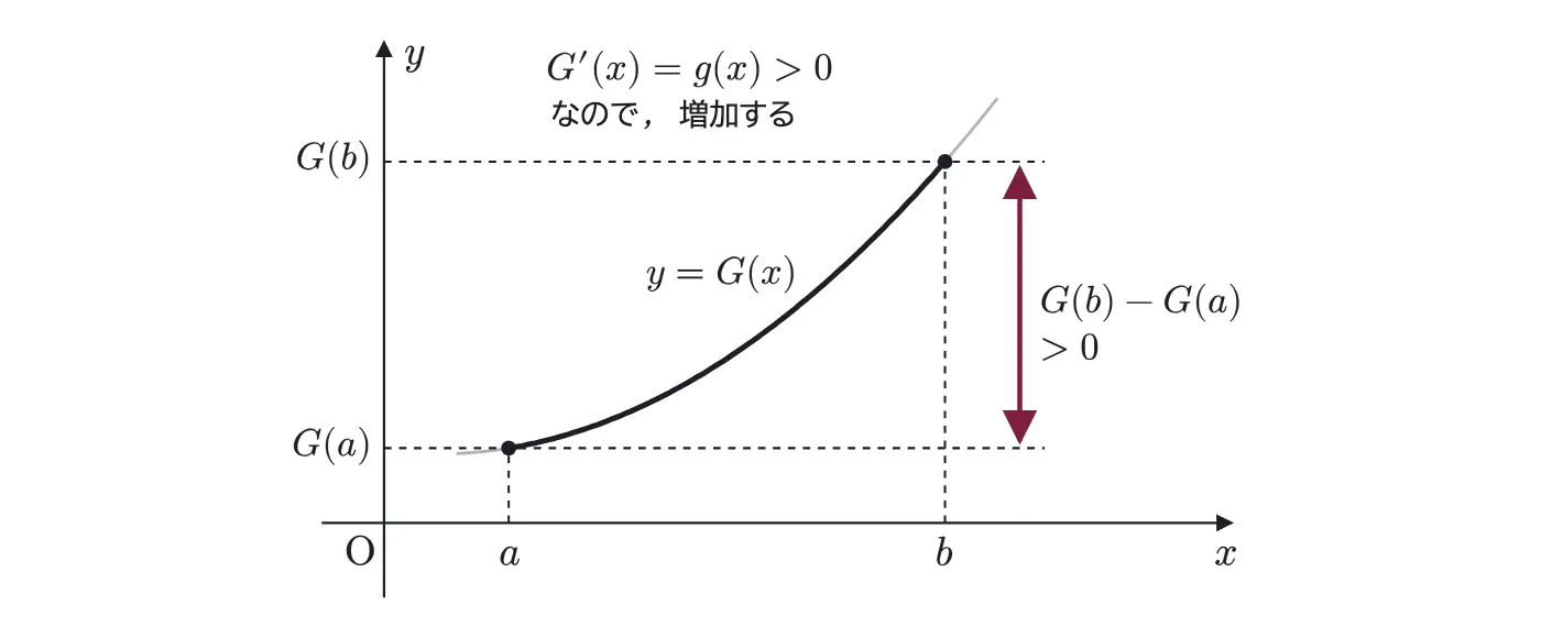 2022年九州大学文系数学 第4問 解答の方針の図