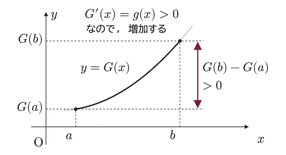 2022年九州大学文系数学 第4問 解答の方針の図
