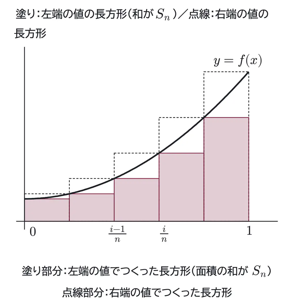 2022年九州大学文系数学 第4問 解答の方針の図