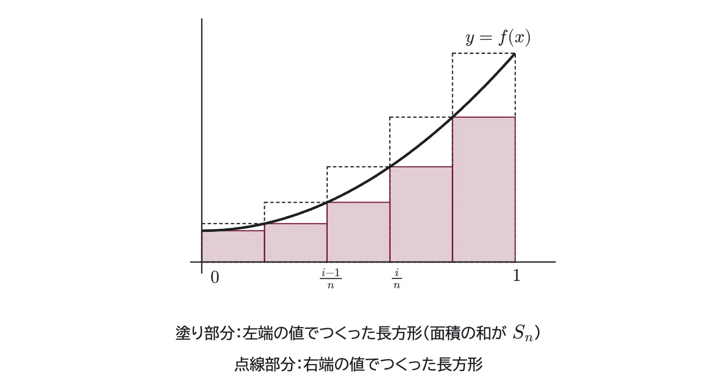 2022年九州大学文系数学 第4問 解答の方針の図