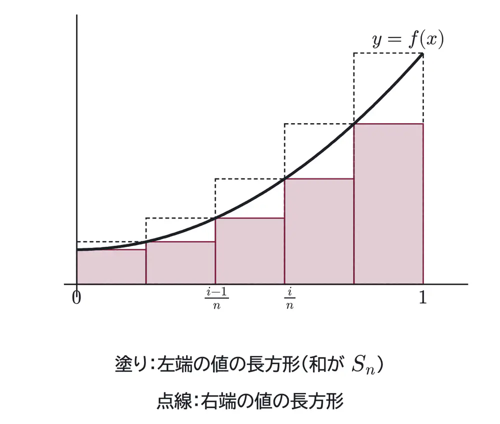 2022年九州大学理系数学 第4問 解答の方針の図