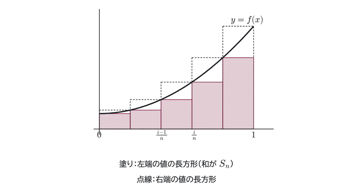 2022年九州大学理系数学 第4問 解答の方針の図
