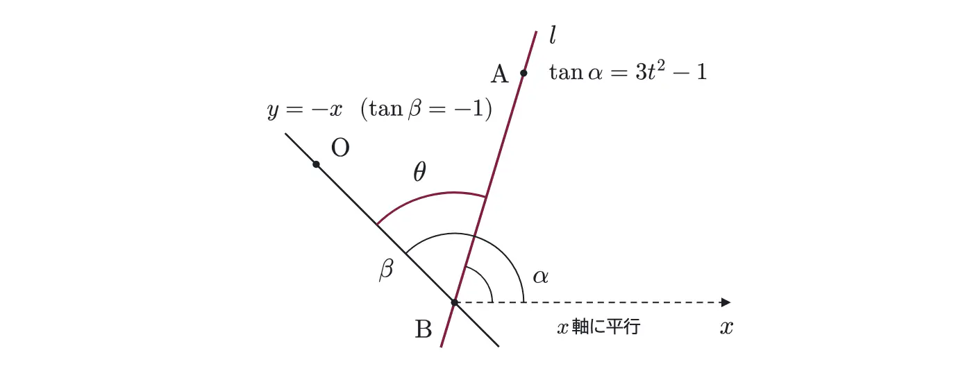 2023年九州大学文系数学 第2問 解答の方針の図